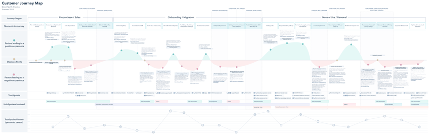Customer Journey Map - SUMMER 2018 wTouchPointVolume